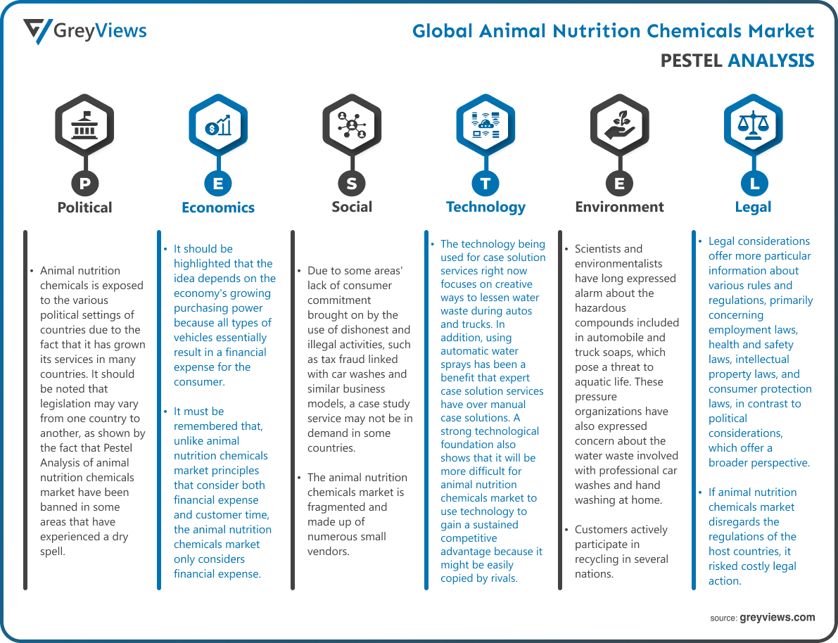 Animal Nutrition Chemicals Market