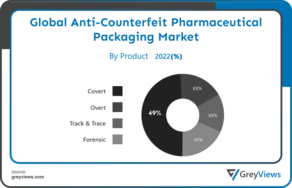 Anti-Counterfeit Pharmaceutical Packaging Market