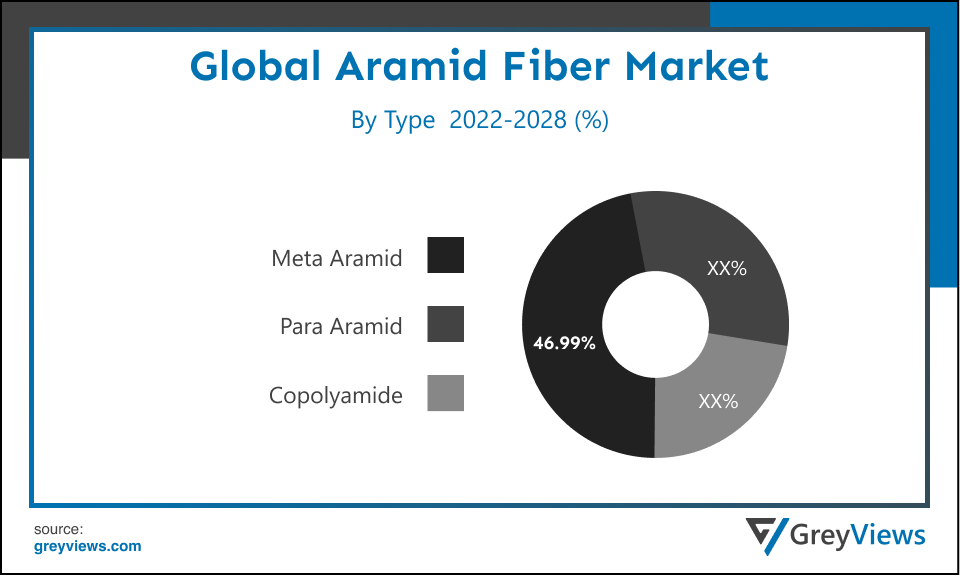 Global aramid fiber market BY Type