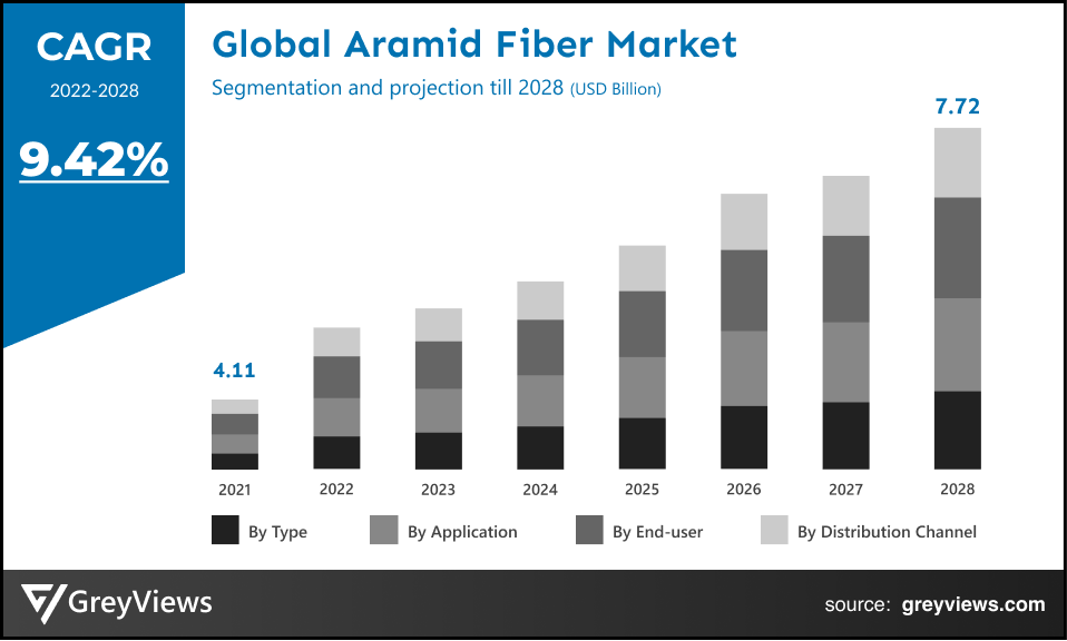 Global aramid fiber market CAGR