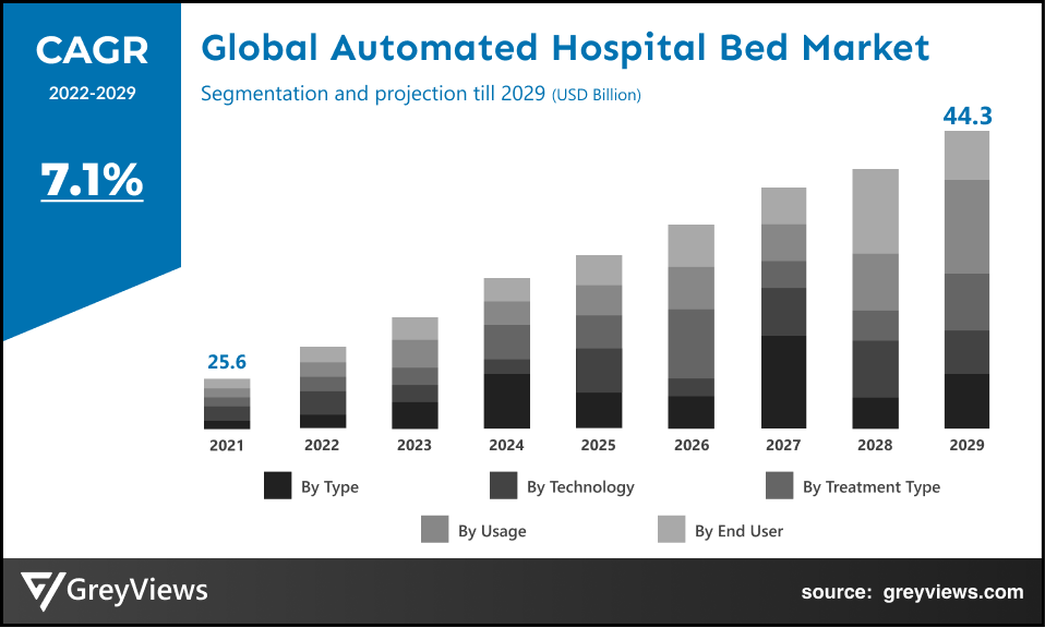 Automated Hospital Bed Market- By CAGR