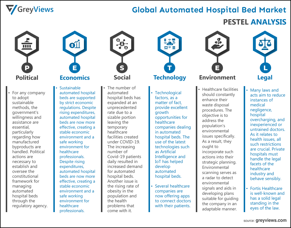 Automated Hospital Bed Market- By PESTEL