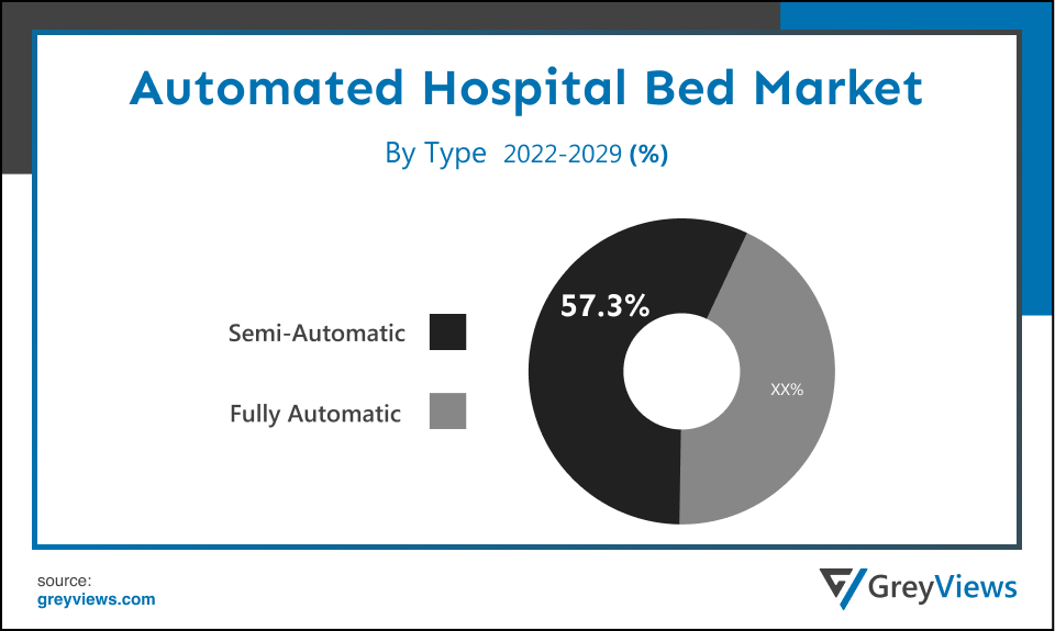 Automated Hospital Bed Market- By Type