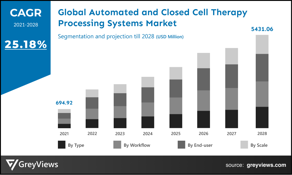 Global automated and closed cell therapy processing systems market CAGR