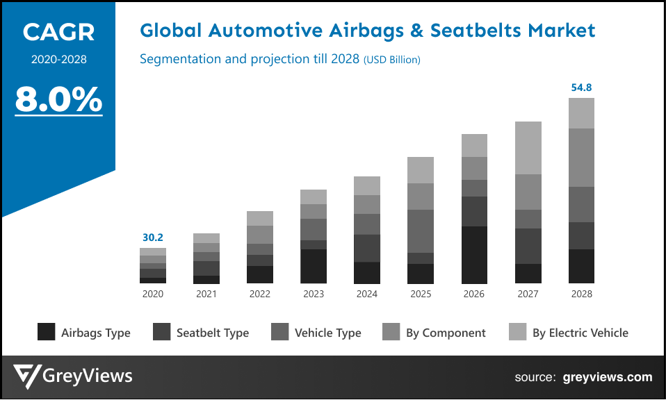 Global Automotive Airbags & Seatbelts market CAGR