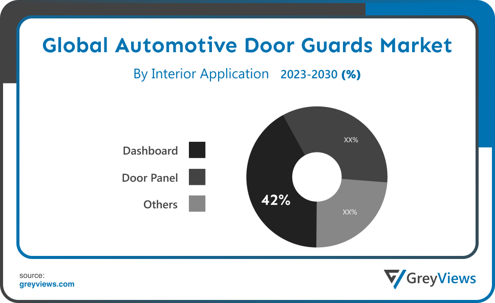Automotive Door Guards Market- By Interior Application