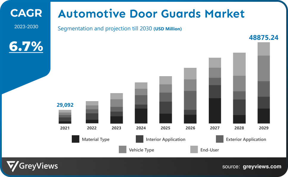 Automotive Door Guards Market- By CAGR