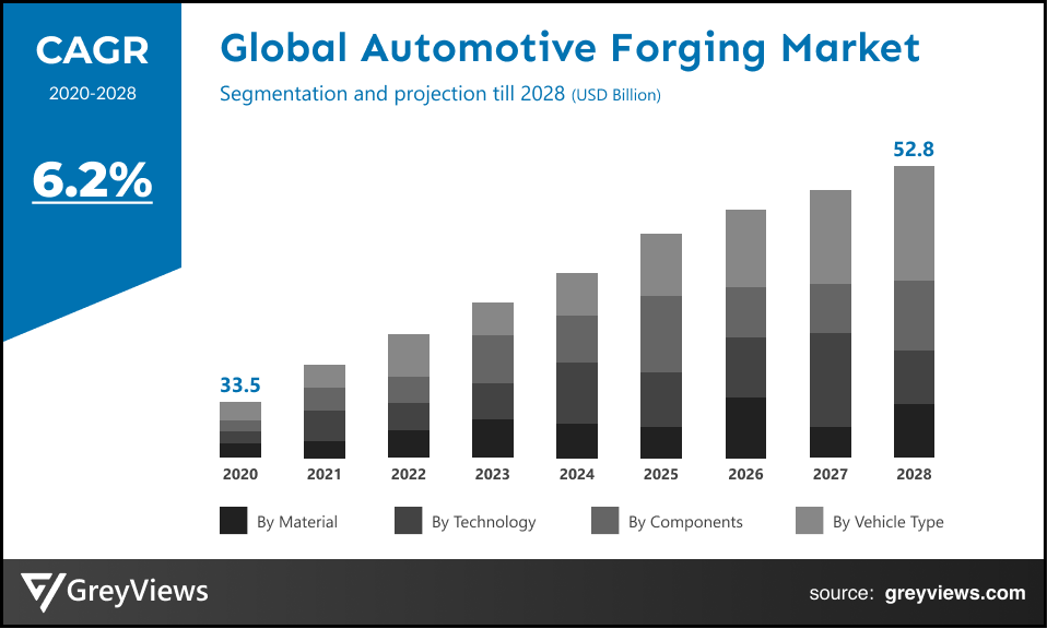 Global automotive forging market CAGR 