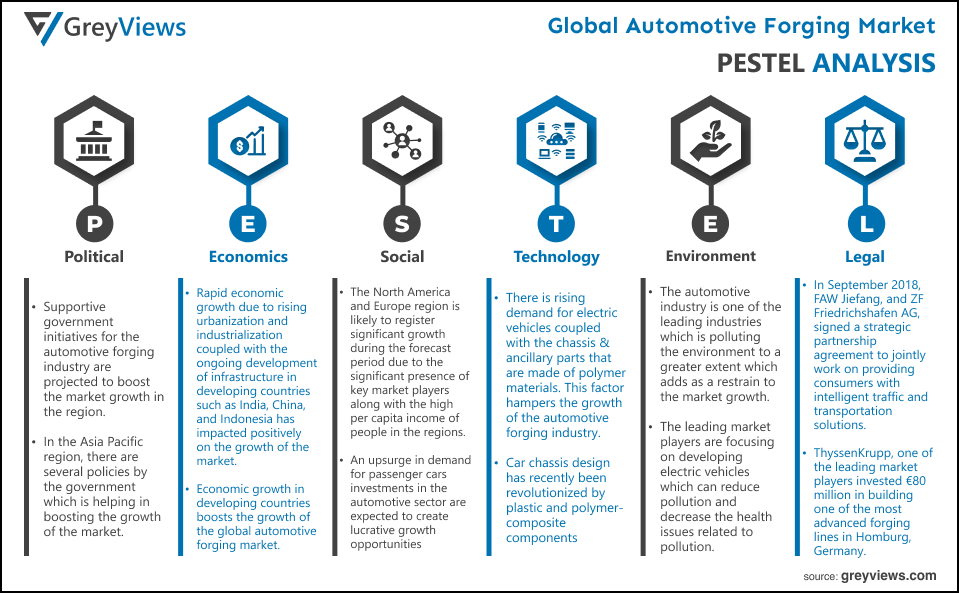 Global automotive forging market PESTEL Analysis