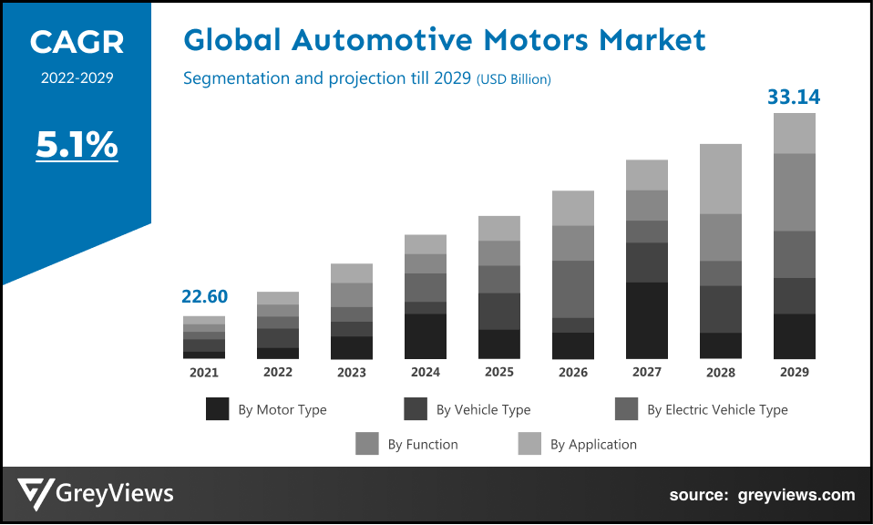  global Automotive Motors market BY CAGR