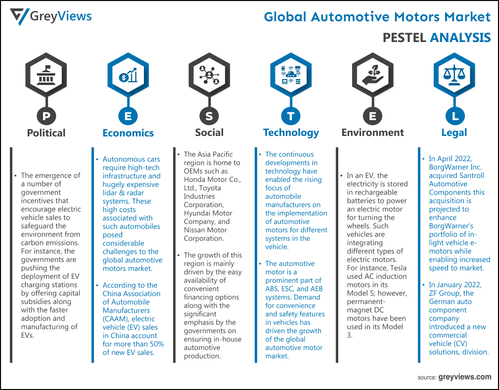 Global Automotive Motors Market- By PESTEL Analysis