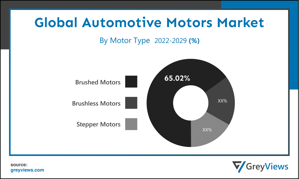  automotive motors market- By Motor Type
