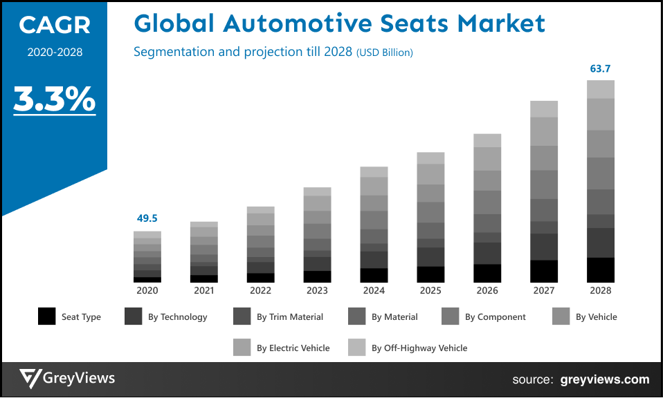 Global Automotive Seats market CAGR