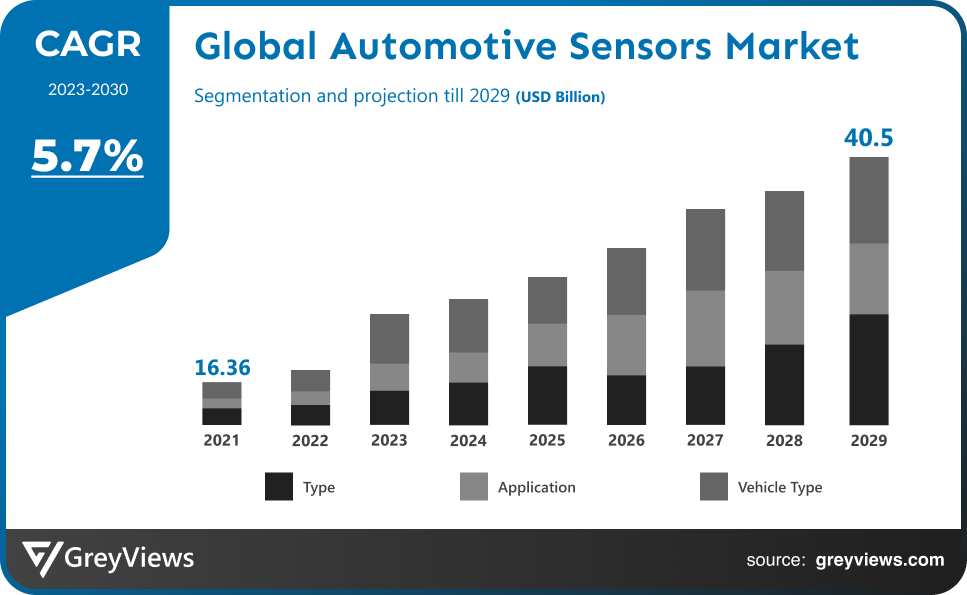 Automotive Sensors Market- By CAGR
