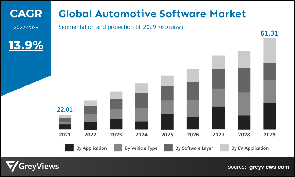  global Automotive Software market- By CAGR