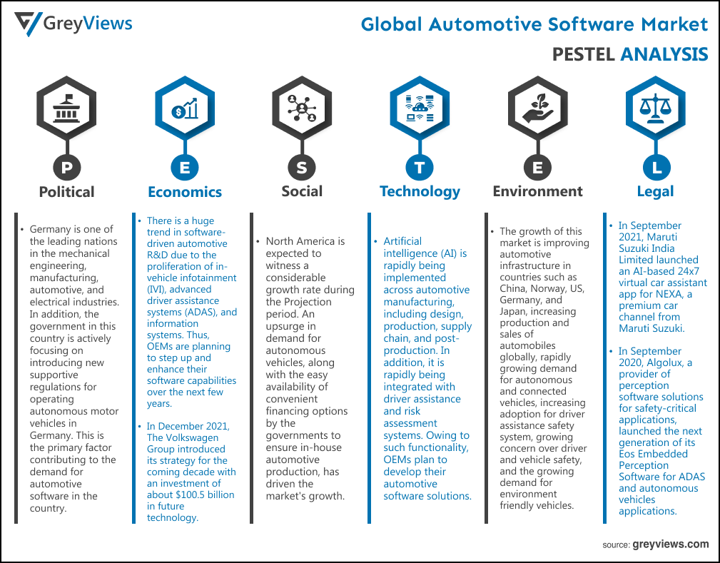 Global Automotive Software Market- BY PESTEL Analysis