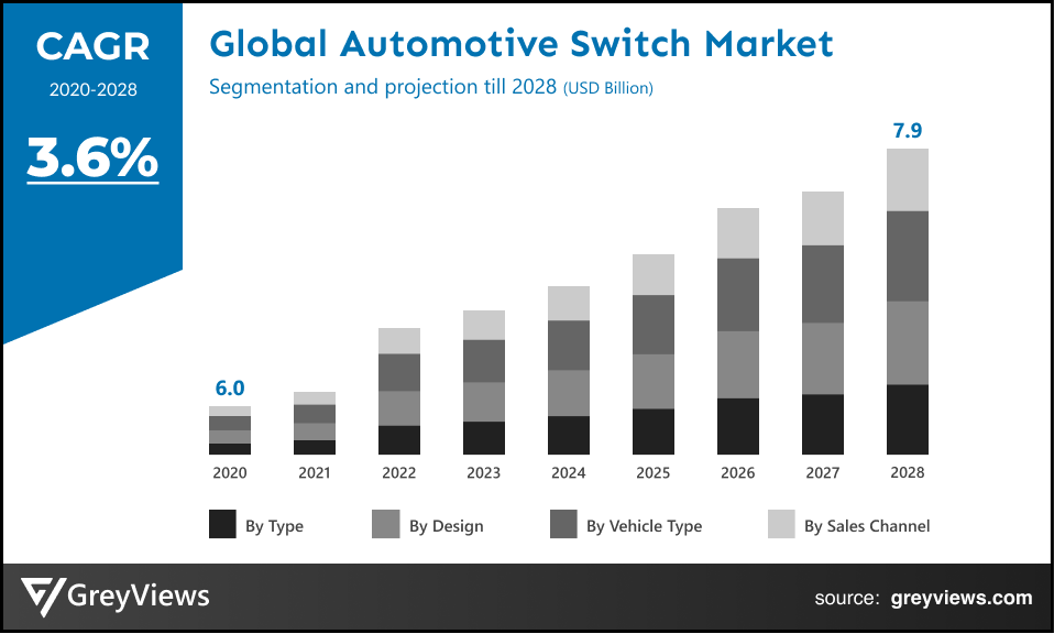 Global Automotive Switch market CAGR