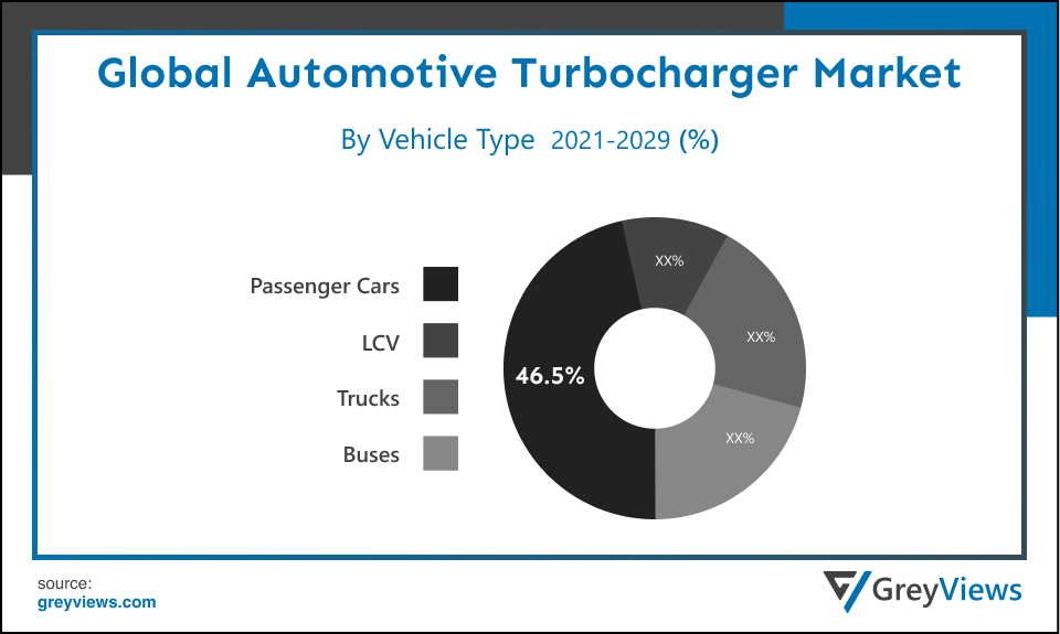 Global Automotive Turbocharger market By Vehicle Type