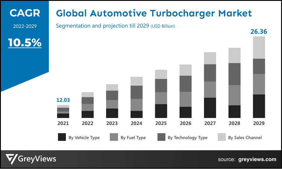 Global Automotive Turbocharger Market By CAGR