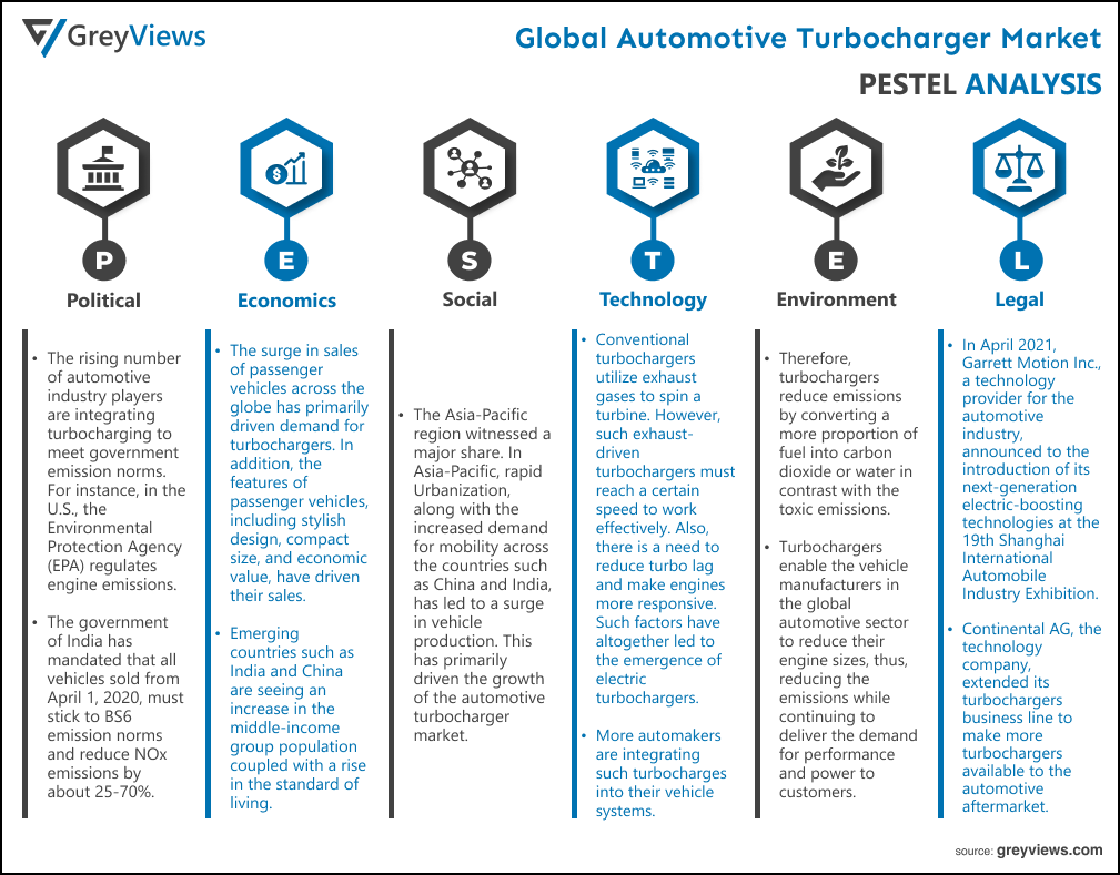 Global Automotive Turbocharger market By PESTEL Analysis