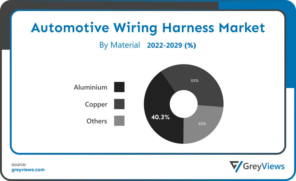 Automotive wiring harness Market- By Material