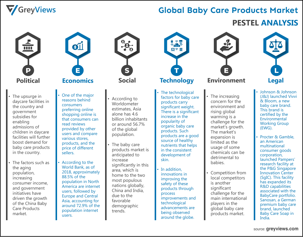 Global Baby Care Products Market- By PESTEL