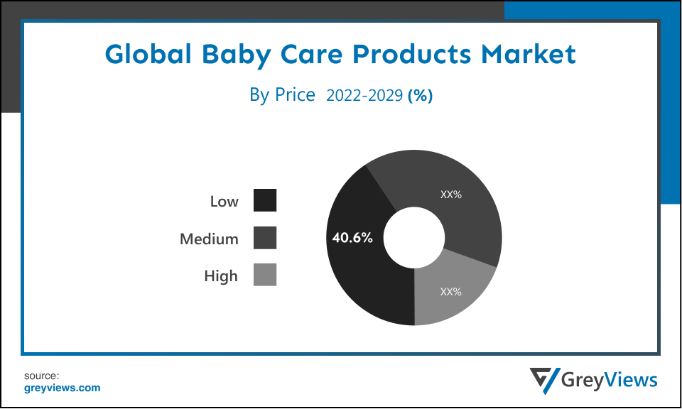 Global Baby Care Products Market- By Price