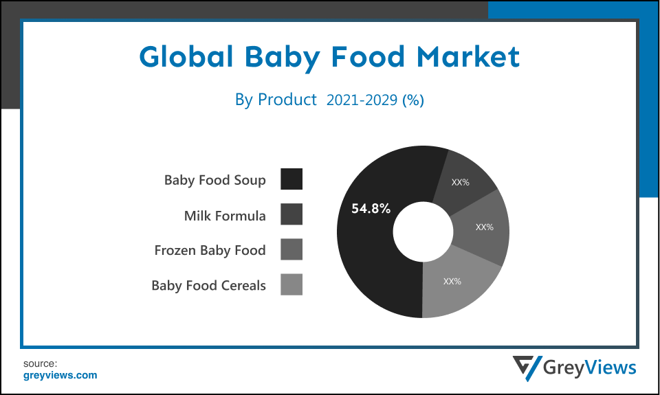 Baby Food Market- By Product