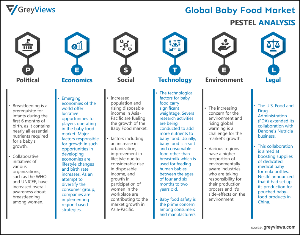 Baby Food Market- By PESTEL