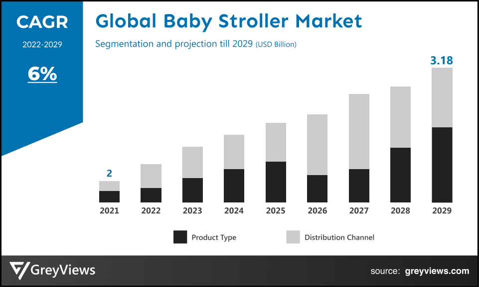 Baby Stroller Market- By CAGR