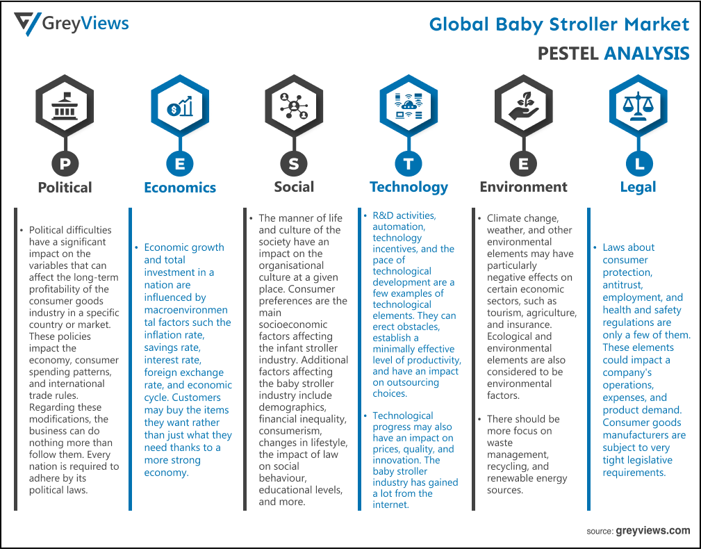 Baby Stroller Market- By PESTEL