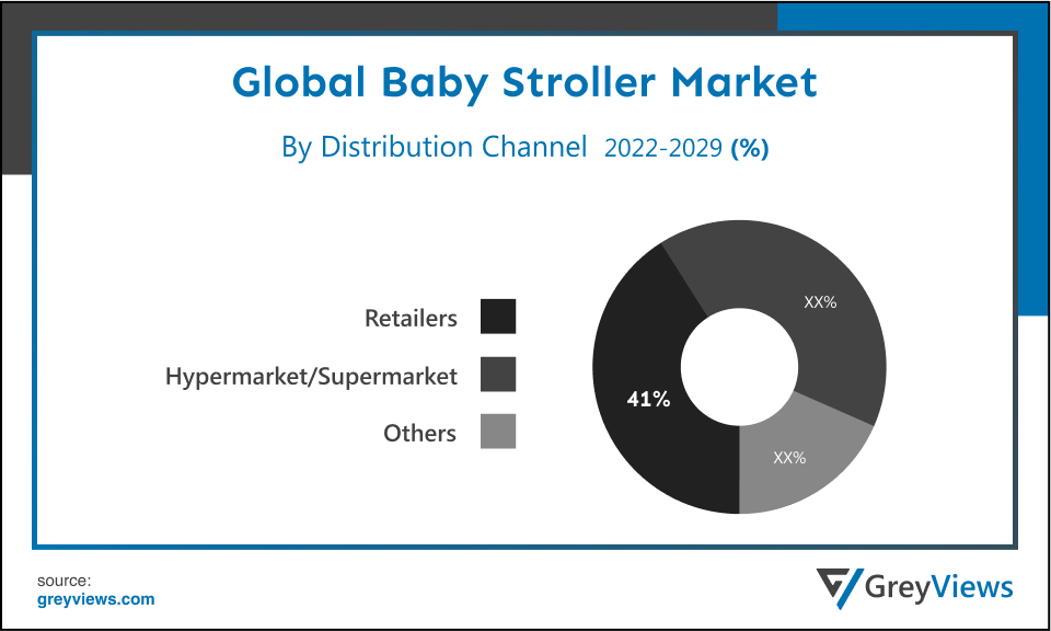 Baby Stroller Market- By Distribution Channel