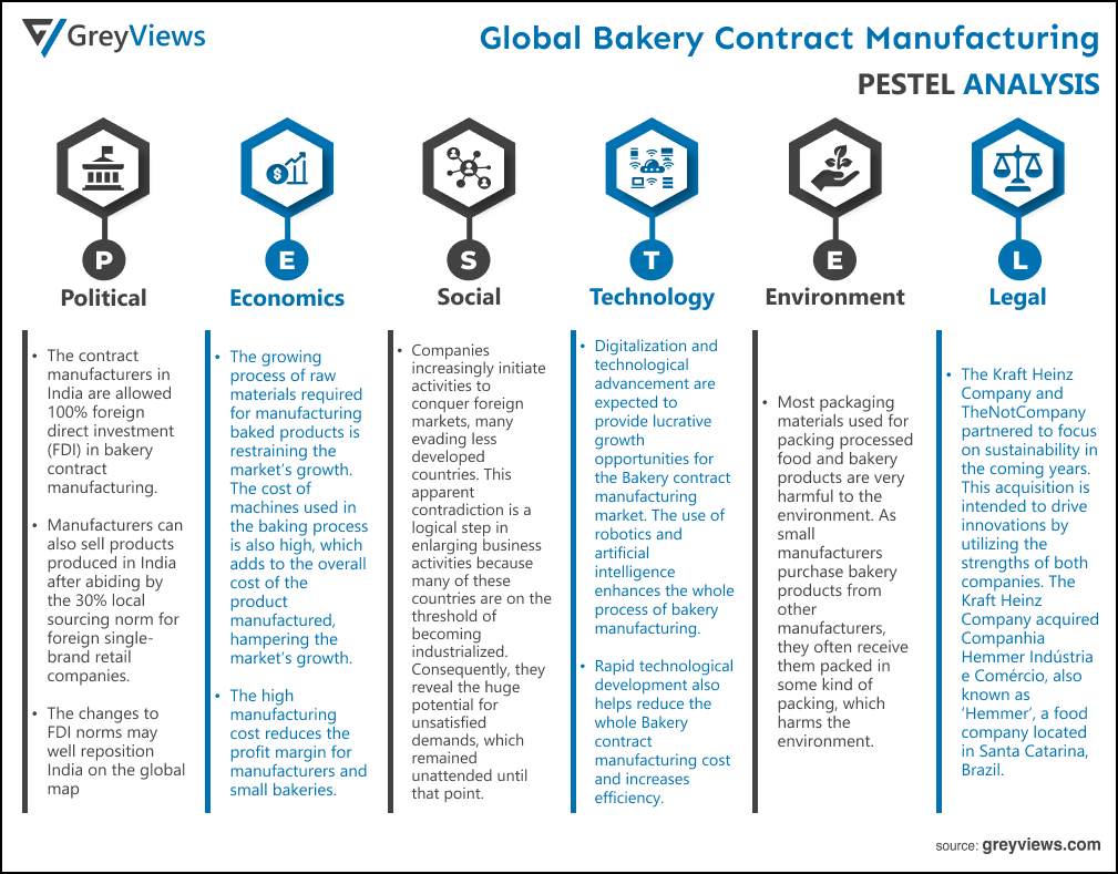 Bakery Contract Manufacturing Market - By PESTEL