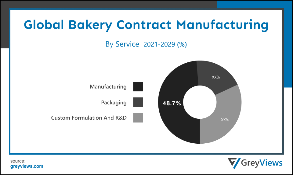 Bakery Contract Manufacturing Market - By Service