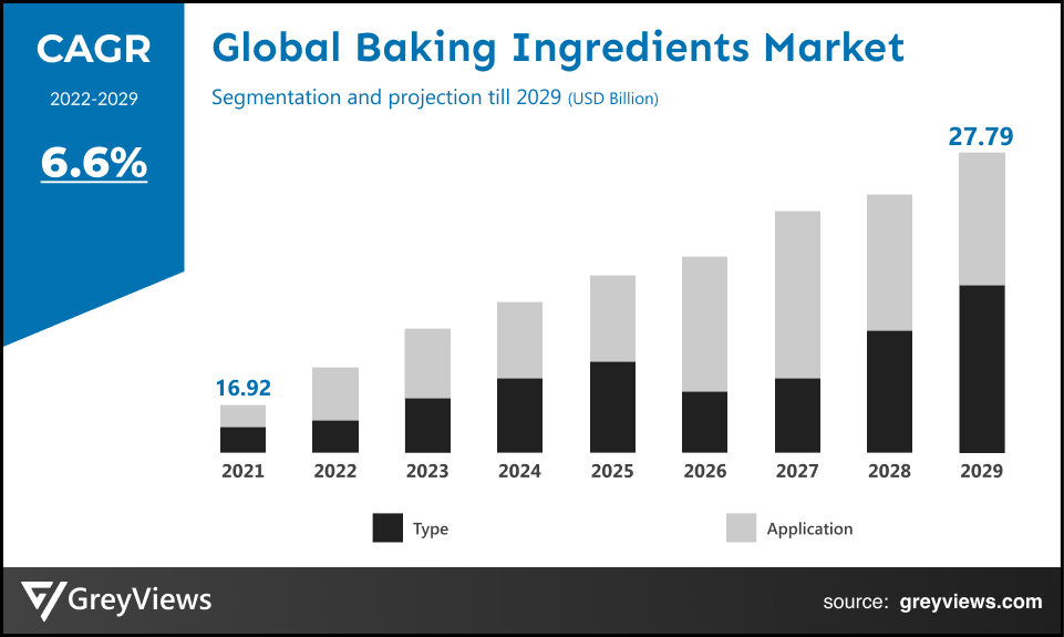 Global Baking Ingredients Market- By CAGR