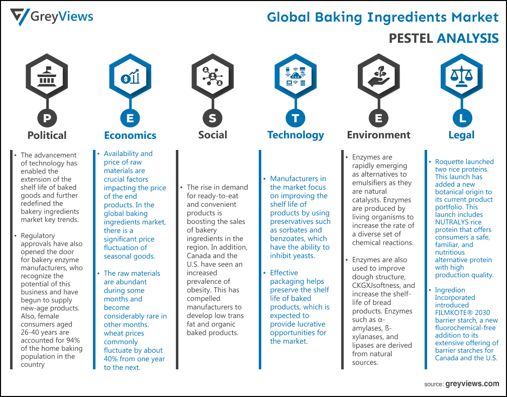 Global Baking Ingredients Market- By PESTEL