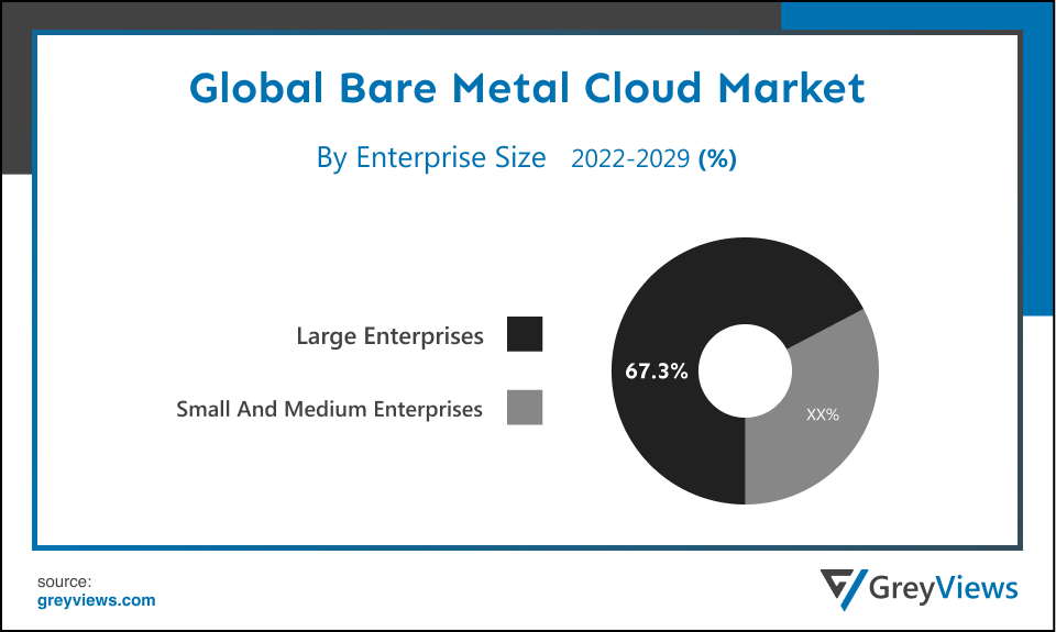 Bare Metal Cloud Market- By Enterprise