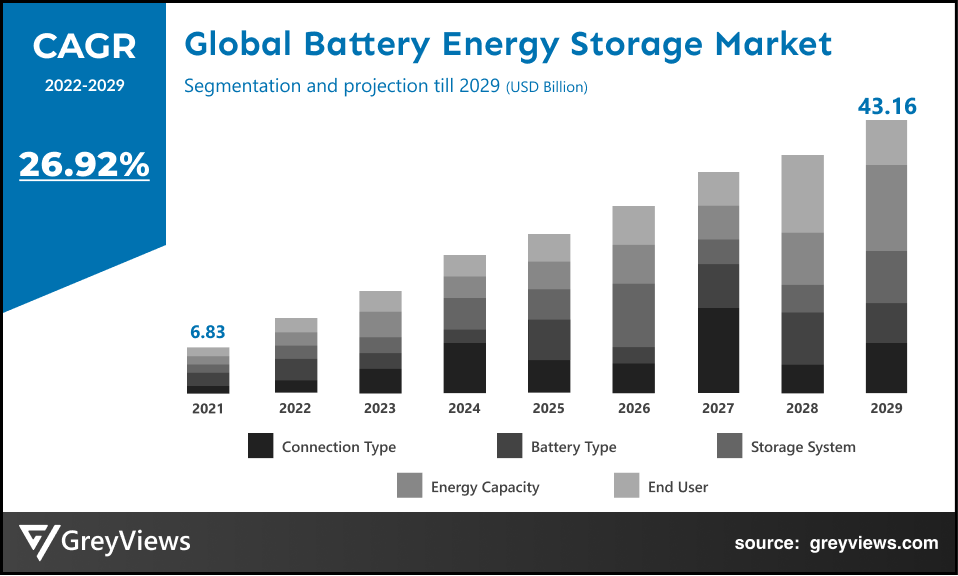 Battery Energy Storage Market- By CAGR
