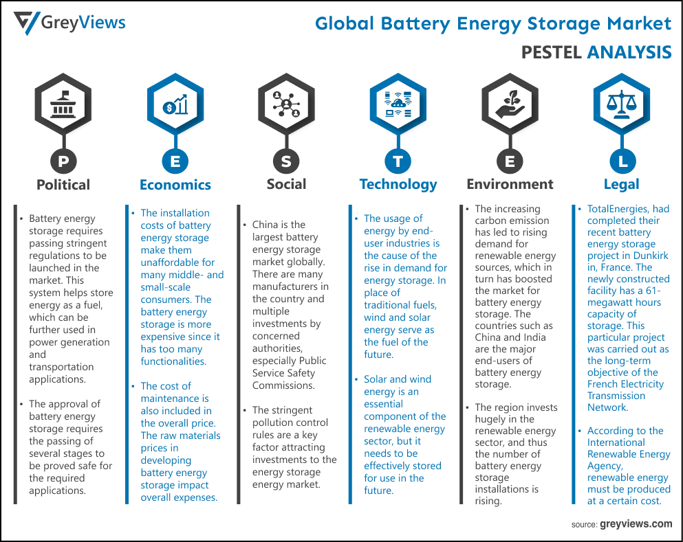 Battery Energy Storage Market- By PESTEL