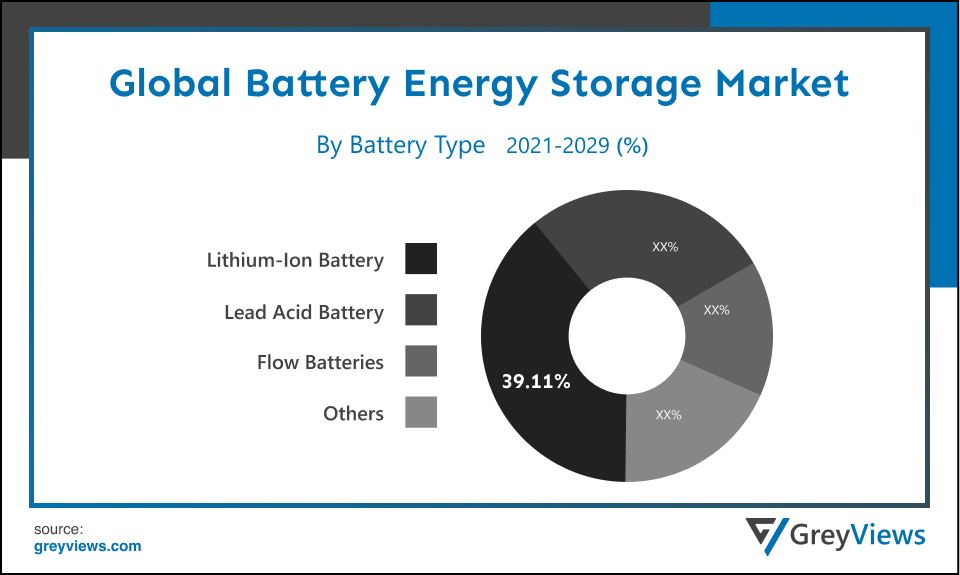 Battery Energy Storage Market- By Battery Type