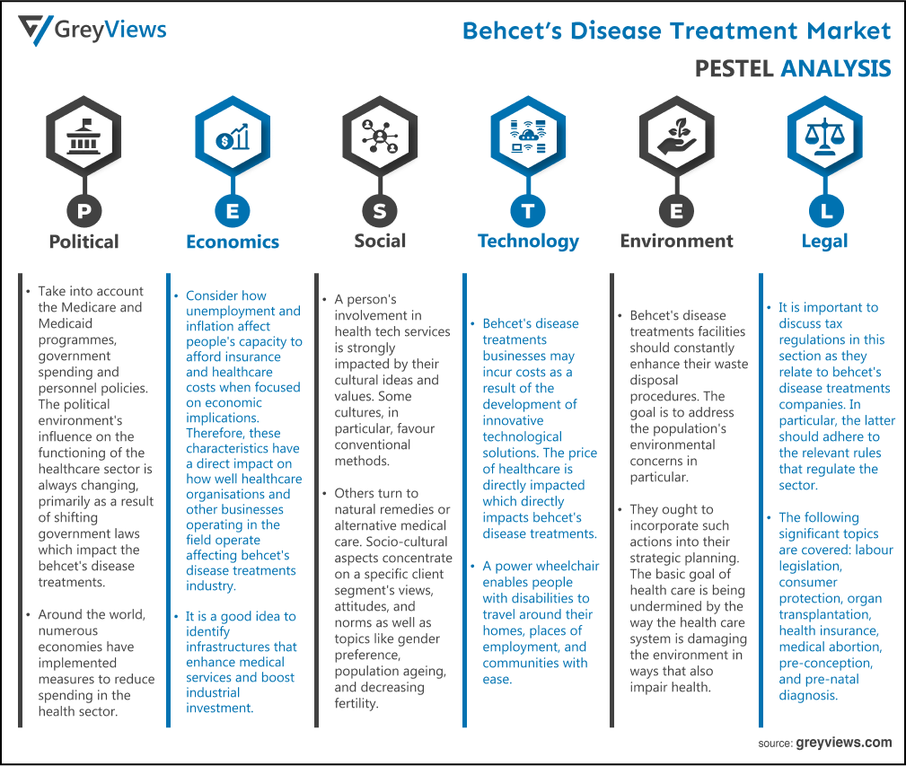 Behcets Disease Treatment Market- By PESTEL
