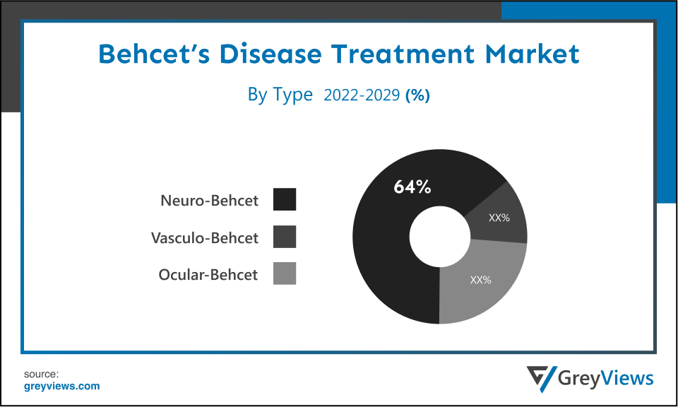 Behcets Disease Treatment Market- By Type