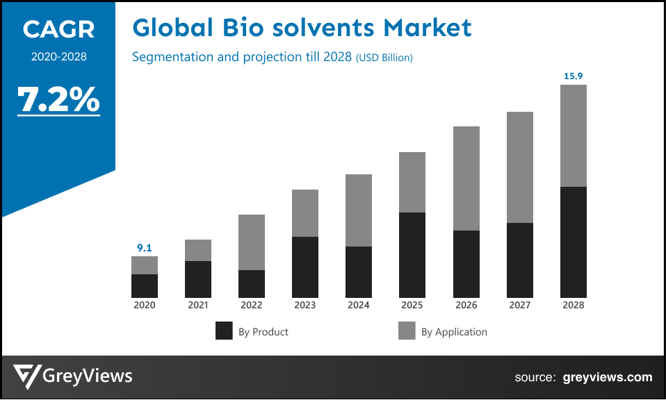 Global Bio solvents market CAGR 