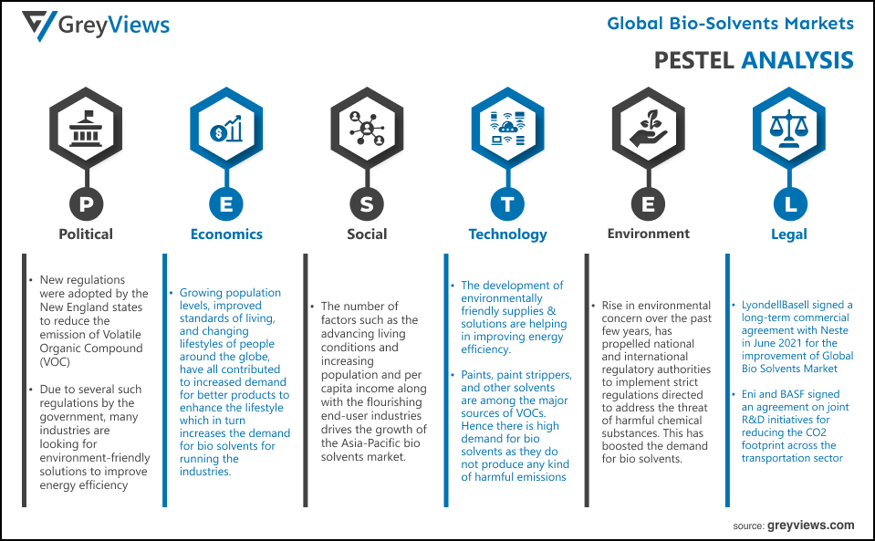 Global Bio solvents market PESTEL Analysis