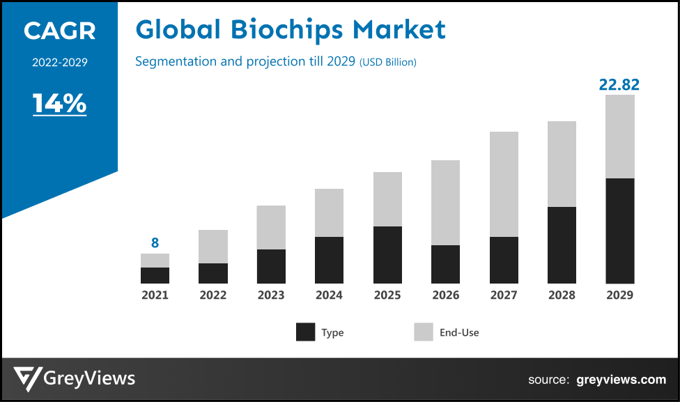Biochips Market- By CAGR