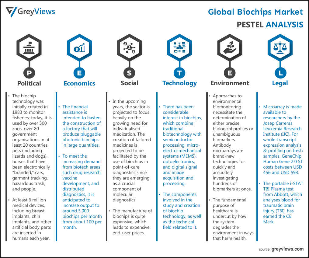 Biochips Market- By PESTEL