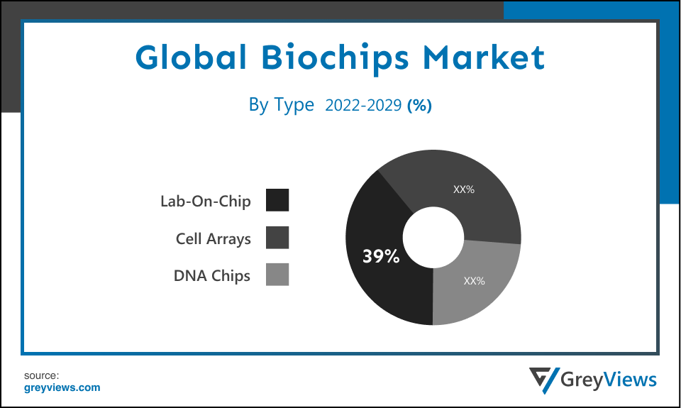 Biochips Market- By Type