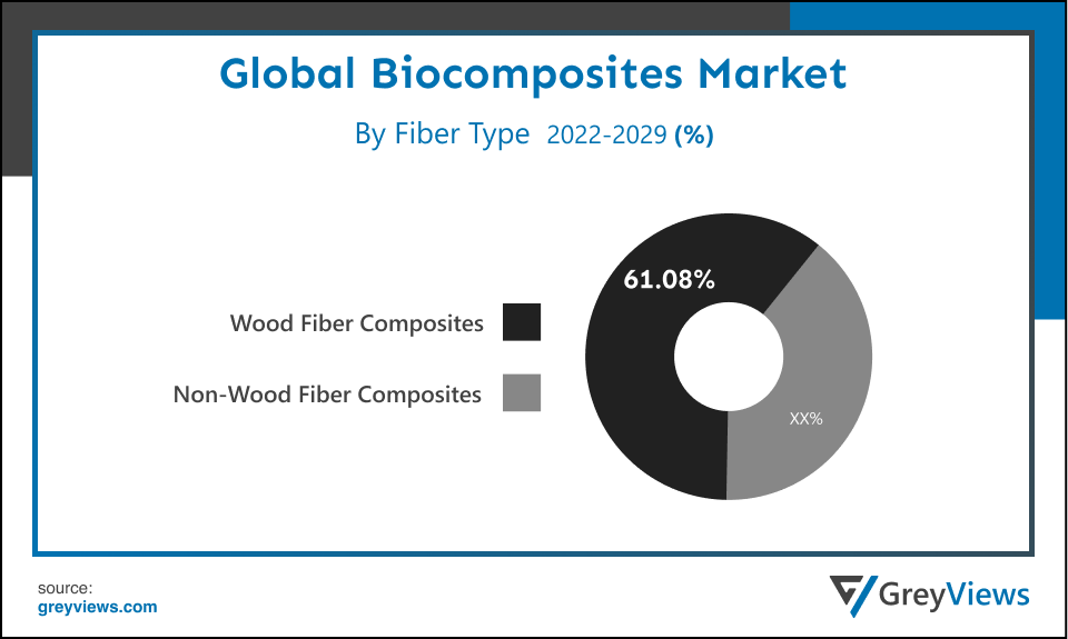Global Biocomposites Market By Fiber Type