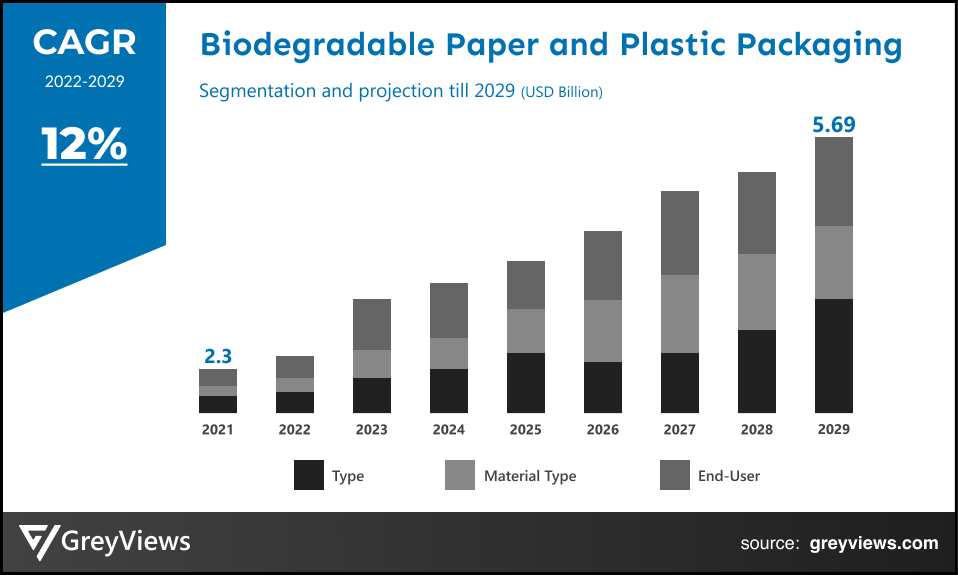 Biodegradable Paper and Plastic Packaging Market- By CAGR