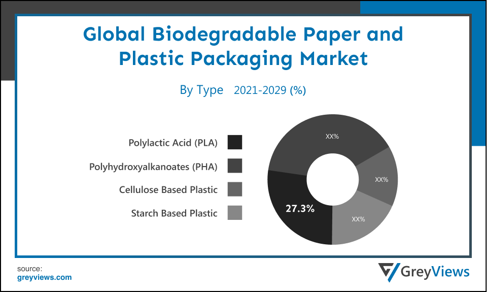 Biodegradable Paper and Plastic Packaging Market- By Type